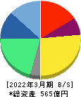 エス・エム・エス 貸借対照表 2022年3月期 エス・エム・エス 貸借対照表 2022年3月期