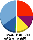 ＲＯＸＸ 貸借対照表 2024年9月期