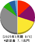 中部電力 貸借対照表 2025年3月期 中部電力 貸借対照表 2025年3月期