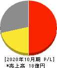 アートグリーン 損益計算書 2020年10月期