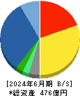 ＪＦＥシステムズ 貸借対照表 2024年6月期