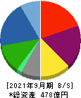 戸田工業 貸借対照表 2021年9月期