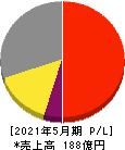 ウェザーニューズ 損益計算書 2021年5月期 ウェザーニューズ 損益計算書 2021年5月期