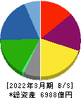 ダイセル 貸借対照表 2022年3月期 ダイセル 貸借対照表 2022年3月期