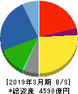 関電工 貸借対照表 2019年3月期 関電工 貸借対照表 2019年3月期