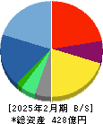ベクトル 貸借対照表 2025年2月期 ベクトル 貸借対照表 2025年2月期