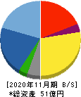 フィル・カンパニー 貸借対照表 2020年11月期 フィル・カンパニー 貸借対照表 2020年11月期