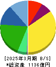 ハーモニック・ドライブ・システムズ 貸借対照表 2025年3月期 ハーモニック・ドライブ・システムズ 貸借対照表 2025年3月期