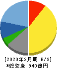 東映アニメーション 貸借対照表 2020年3月期