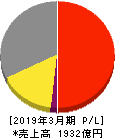 タカラスタンダード 損益計算書 2019年3月期 タカラスタンダード 損益計算書 2019年3月期
