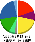 不二製油 貸借対照表 2024年9月期