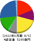 ニッスイ 貸借対照表 2022年6月期