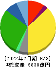 ニトリホールディングス 貸借対照表 2022年2月期 ニトリホールディングス 貸借対照表 2022年2月期