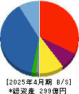 アールプランナー 貸借対照表 2025年4月期