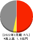 三菱食品 損益計算書 2022年3月期 三菱食品 損益計算書 2022年3月期