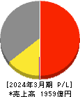 高砂香料工業 損益計算書 2024年3月期 高砂香料工業 損益計算書 2024年3月期