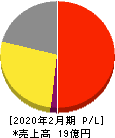 エルテス 損益計算書 2020年2月期 エルテス 損益計算書 2020年2月期