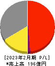 フロイント産業 損益計算書 2023年2月期 フロイント産業 損益計算書 2023年2月期