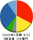 守谷商会 貸借対照表 2020年3月期 守谷商会 貸借対照表 2020年3月期