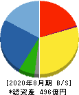 進和 貸借対照表 2020年8月期 進和 貸借対照表 2020年8月期