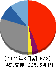 みずほフィナンシャルグループ 貸借対照表 2021年3月期