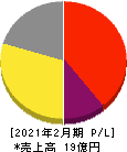 エルテス 損益計算書 2021年2月期 エルテス 損益計算書 2021年2月期