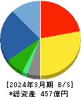 大成温調 貸借対照表 2024年3月期 大成温調 貸借対照表 2024年3月期