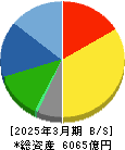 リンナイ 貸借対照表 2025年3月期