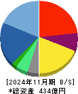 ベクトル 貸借対照表 2024年11月期