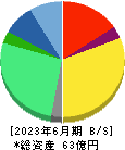 データホライゾン 貸借対照表 2023年6月期 データホライゾン 貸借対照表 2023年6月期