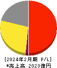 ワールド 損益計算書 2024年2月期