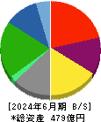 日本ロジテム 貸借対照表 2024年6月期 日本ロジテム 貸借対照表 2024年6月期