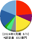 ベクトル 貸借対照表 2024年8月期