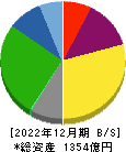 日本トランスシティ 貸借対照表 2022年12月期