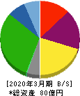 オートウェーブ 貸借対照表 2020年3月期 オートウェーブ 貸借対照表 2020年3月期