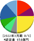 三精テクノロジーズ 貸借対照表 2022年3月期 三精テクノロジーズ 貸借対照表 2022年3月期
