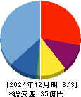 ＲＯＸＸ 貸借対照表 2024年12月期