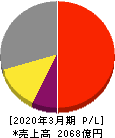 日産化学 損益計算書 2020年3月期 日産化学 損益計算書 2020年3月期