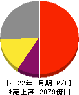 日産化学 損益計算書 2022年3月期 日産化学 損益計算書 2022年3月期