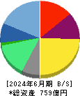 チェンジホールディングス 貸借対照表 2024年6月期