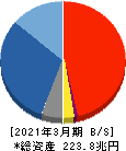 ゆうちょ銀行 貸借対照表 2021年3月期