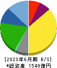 静岡ガス 貸借対照表 2023年6月期