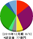 AIAIグループ 貸借対照表 2019年12月期 AIAIグループ 貸借対照表 2019年12月期
