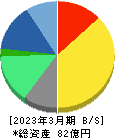 オプティム 貸借対照表 2023年3月期 オプティム 貸借対照表 2023年3月期