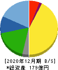 遠藤製作所 貸借対照表 2020年12月期