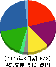 三菱ロジスネクスト 貸借対照表 2025年3月期 三菱ロジスネクスト 貸借対照表 2025年3月期