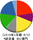 戸田工業 貸借対照表 2019年3月期