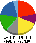 戸田工業 貸借対照表 2019年3月期 戸田工業 貸借対照表 2019年3月期