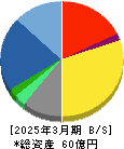 キャピタル・アセット・プランニング 貸借対照表 2025年3月期