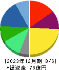 ＵＮＩＶＡ・Ｏａｋホールディングス 貸借対照表 2023年12月期